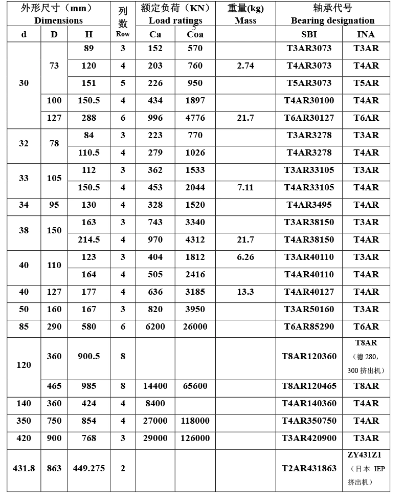 F-53043. T6ar Tandem Bearings for Extruder Gearboxes